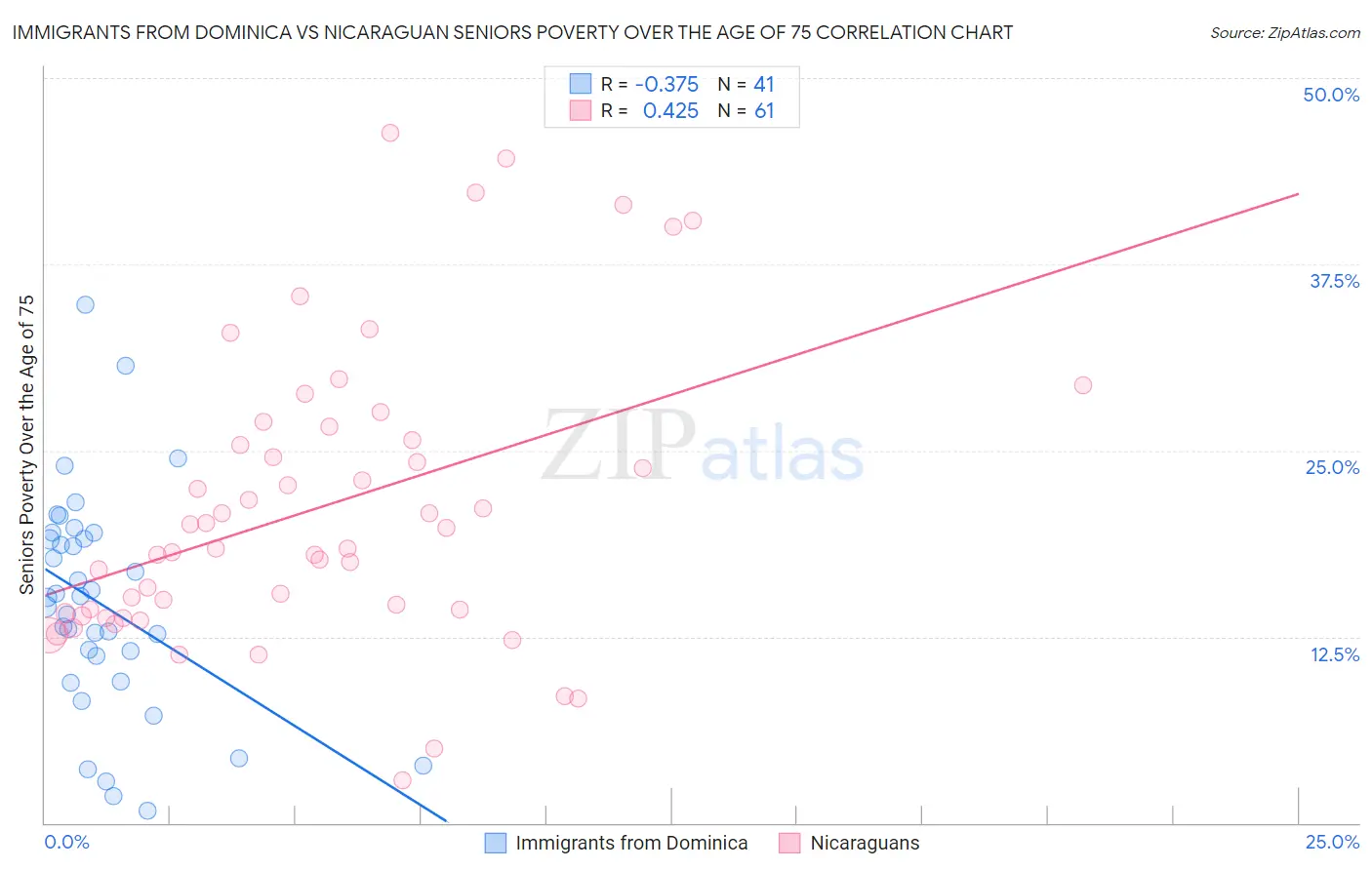 Immigrants from Dominica vs Nicaraguan Seniors Poverty Over the Age of 75