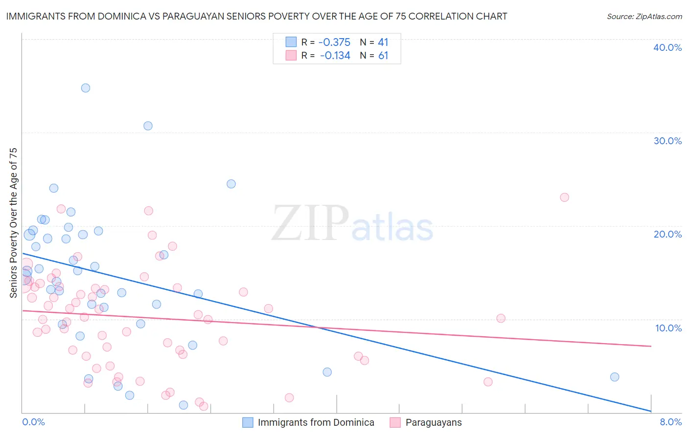 Immigrants from Dominica vs Paraguayan Seniors Poverty Over the Age of 75