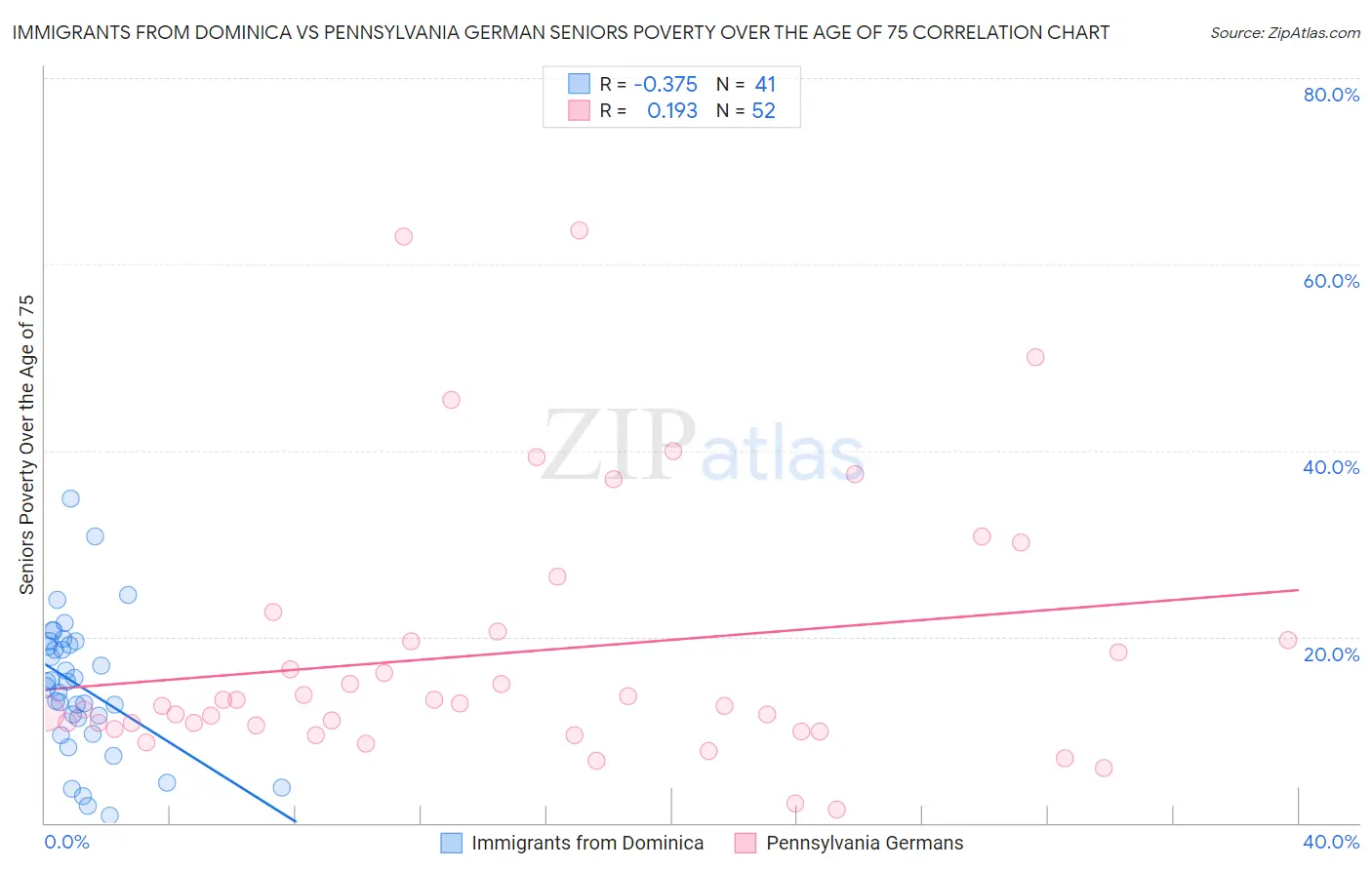 Immigrants from Dominica vs Pennsylvania German Seniors Poverty Over the Age of 75