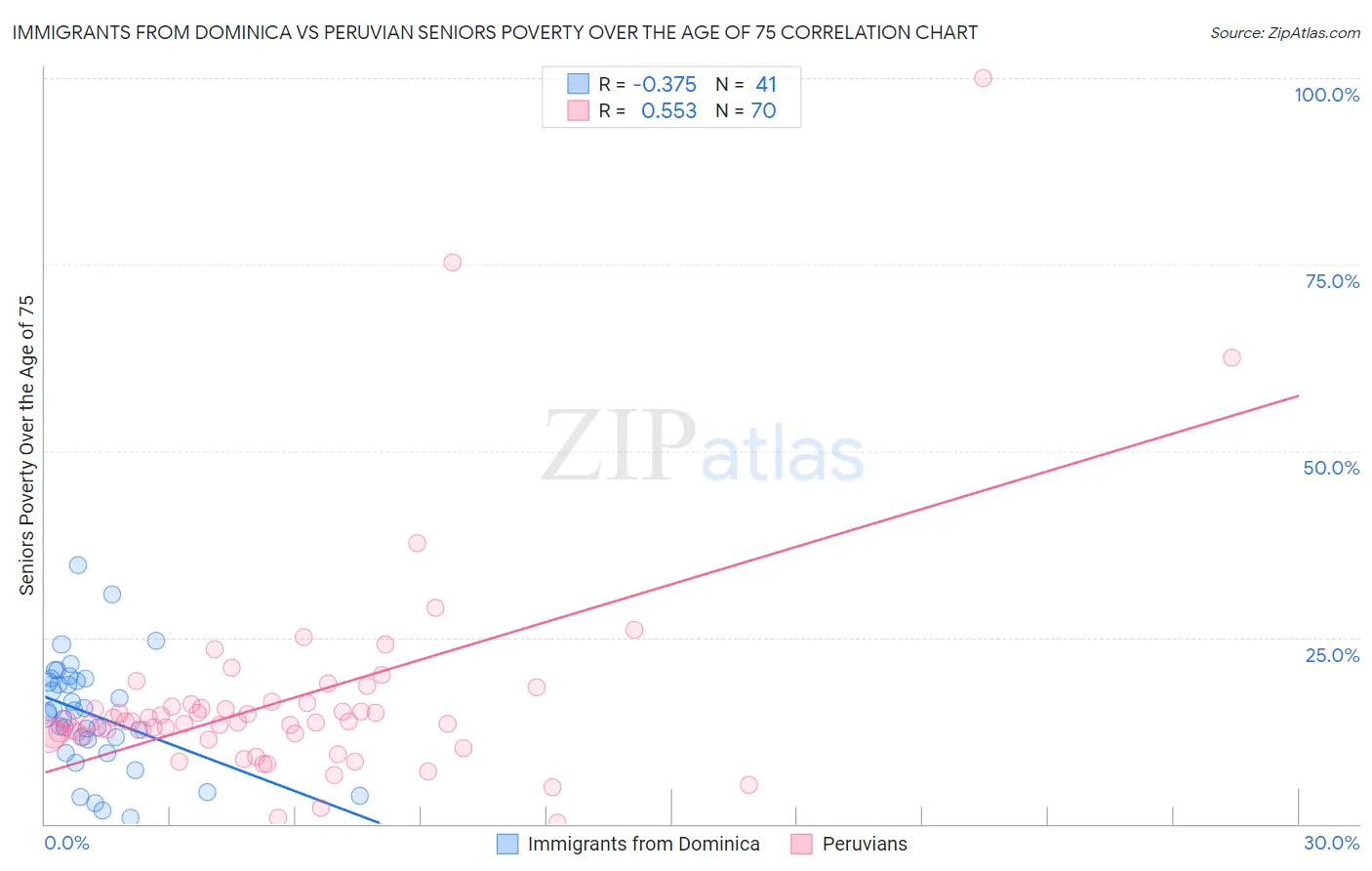 Immigrants from Dominica vs Peruvian Seniors Poverty Over the Age of 75