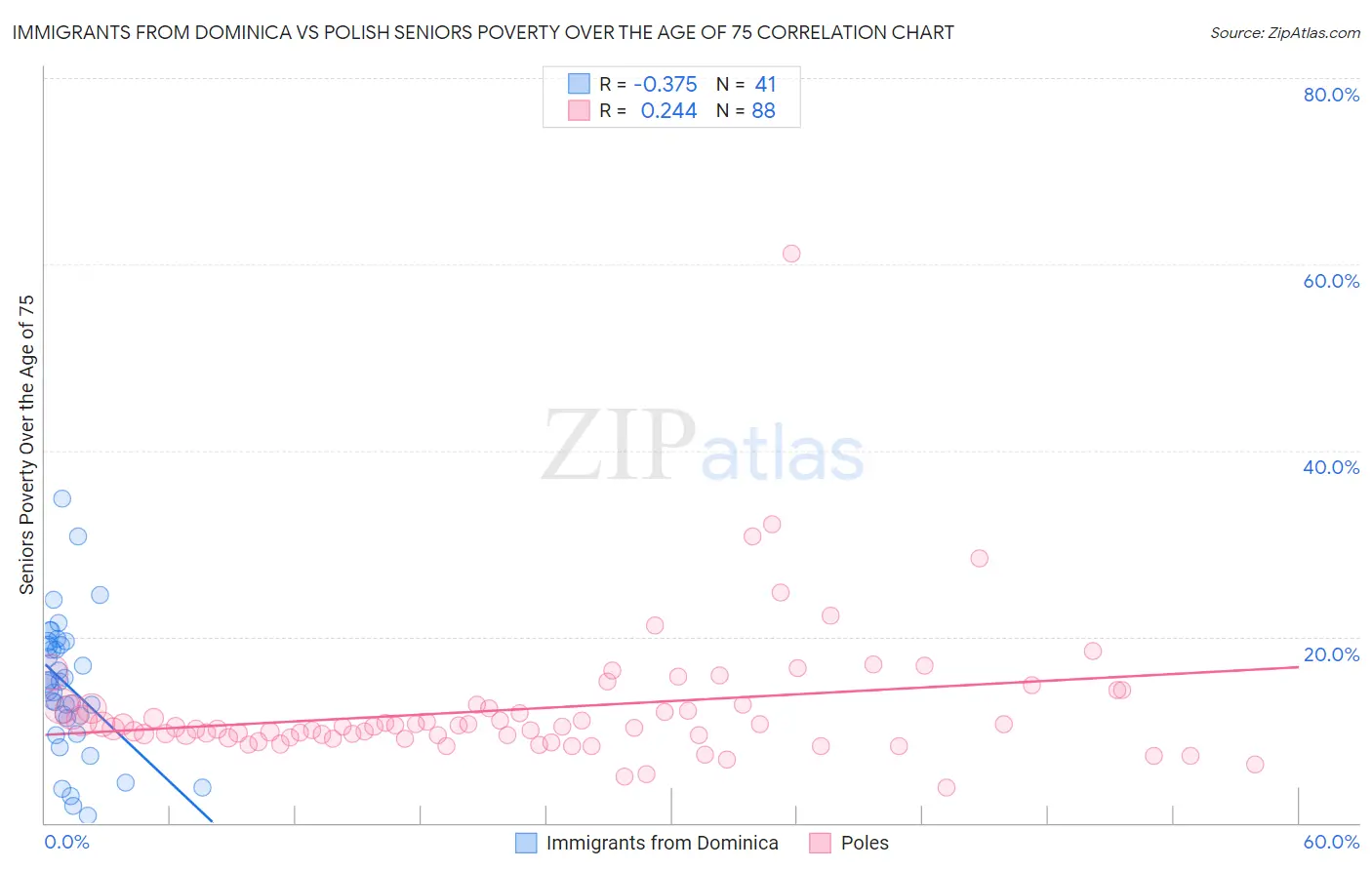 Immigrants from Dominica vs Polish Seniors Poverty Over the Age of 75