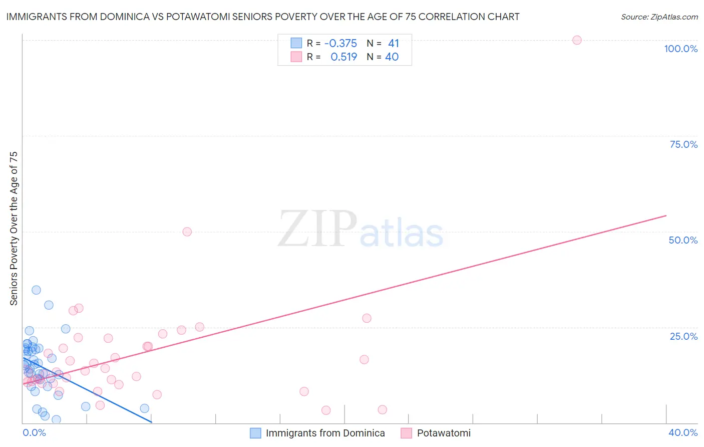 Immigrants from Dominica vs Potawatomi Seniors Poverty Over the Age of 75