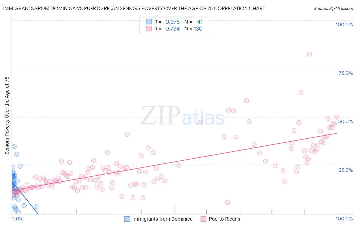 Immigrants from Dominica vs Puerto Rican Seniors Poverty Over the Age of 75