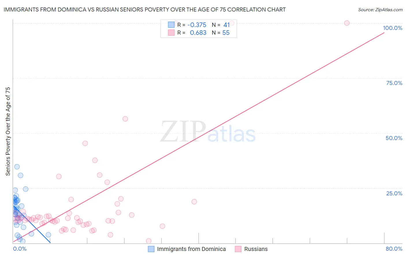 Immigrants from Dominica vs Russian Seniors Poverty Over the Age of 75