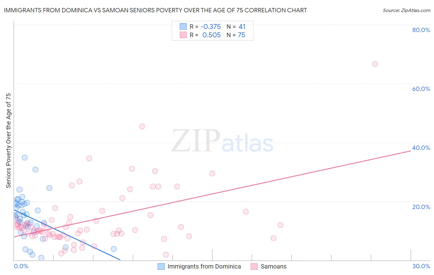 Immigrants from Dominica vs Samoan Seniors Poverty Over the Age of 75
