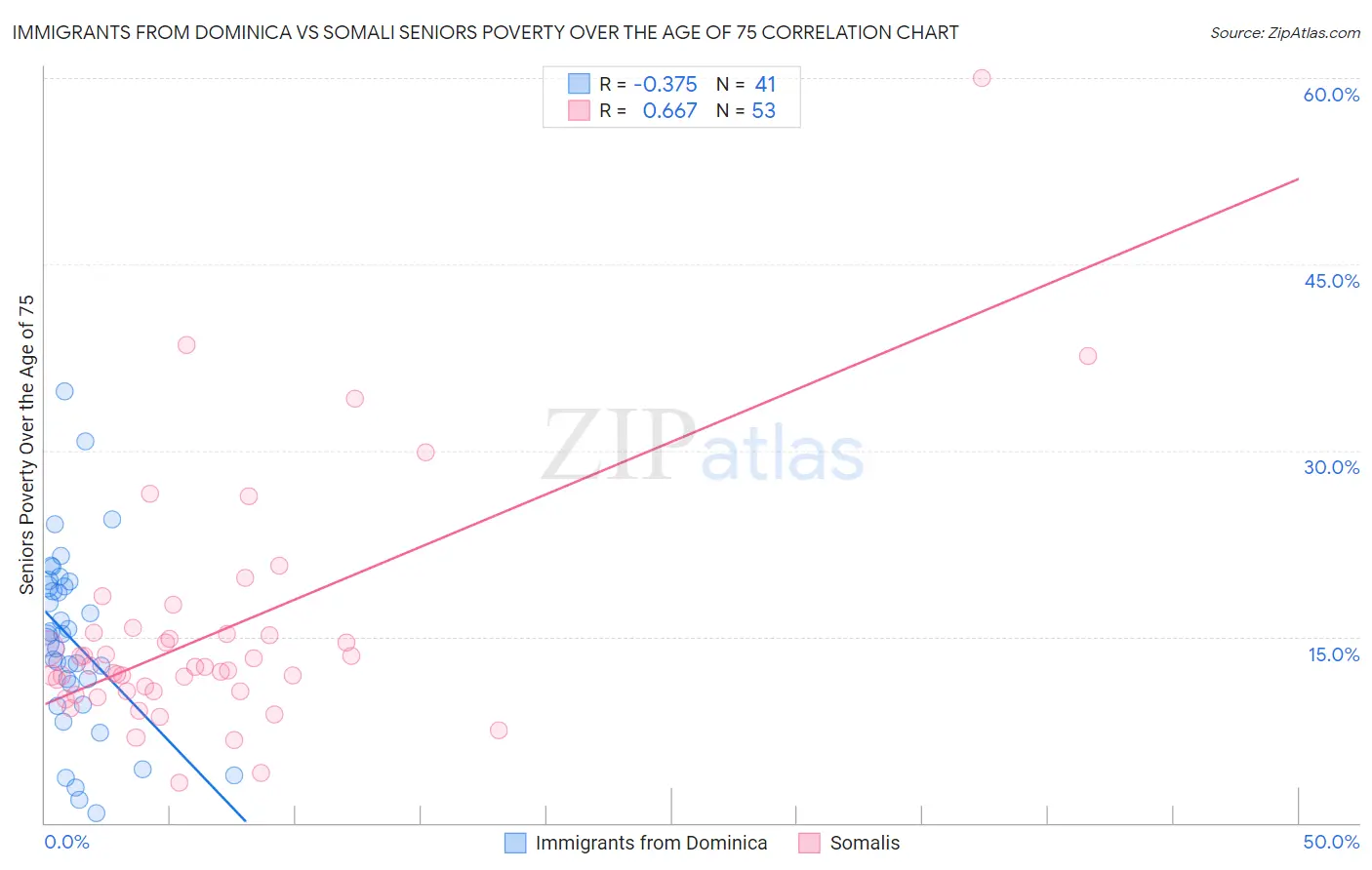 Immigrants from Dominica vs Somali Seniors Poverty Over the Age of 75