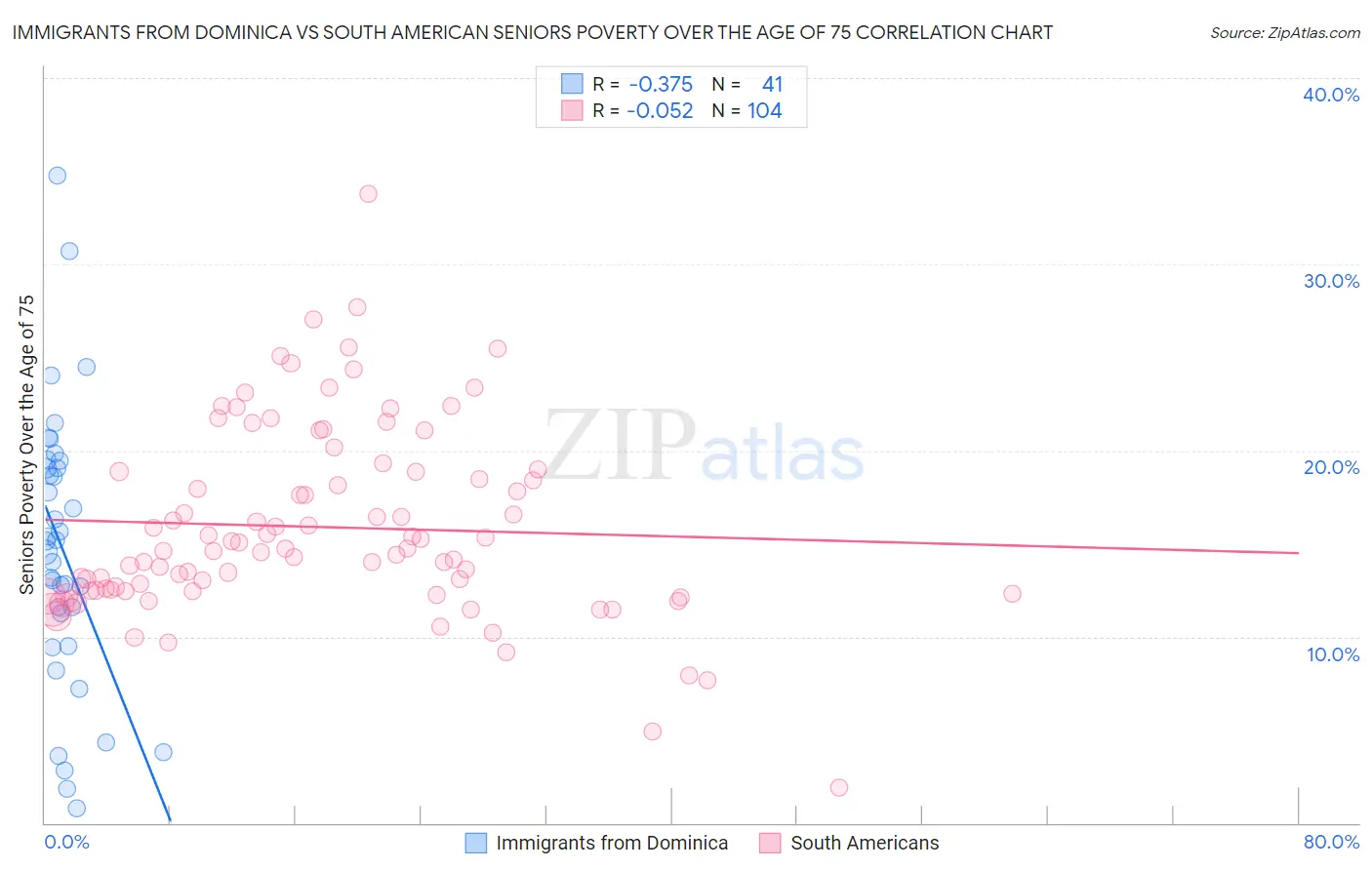 Immigrants from Dominica vs South American Seniors Poverty Over the Age of 75