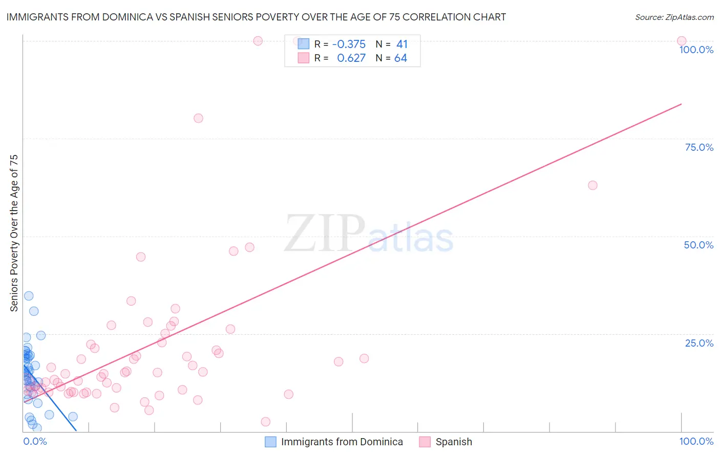 Immigrants from Dominica vs Spanish Seniors Poverty Over the Age of 75