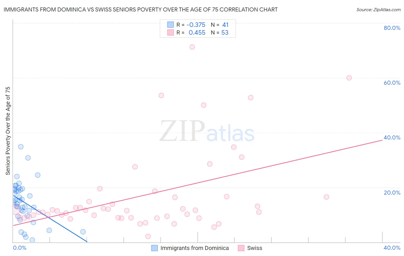 Immigrants from Dominica vs Swiss Seniors Poverty Over the Age of 75