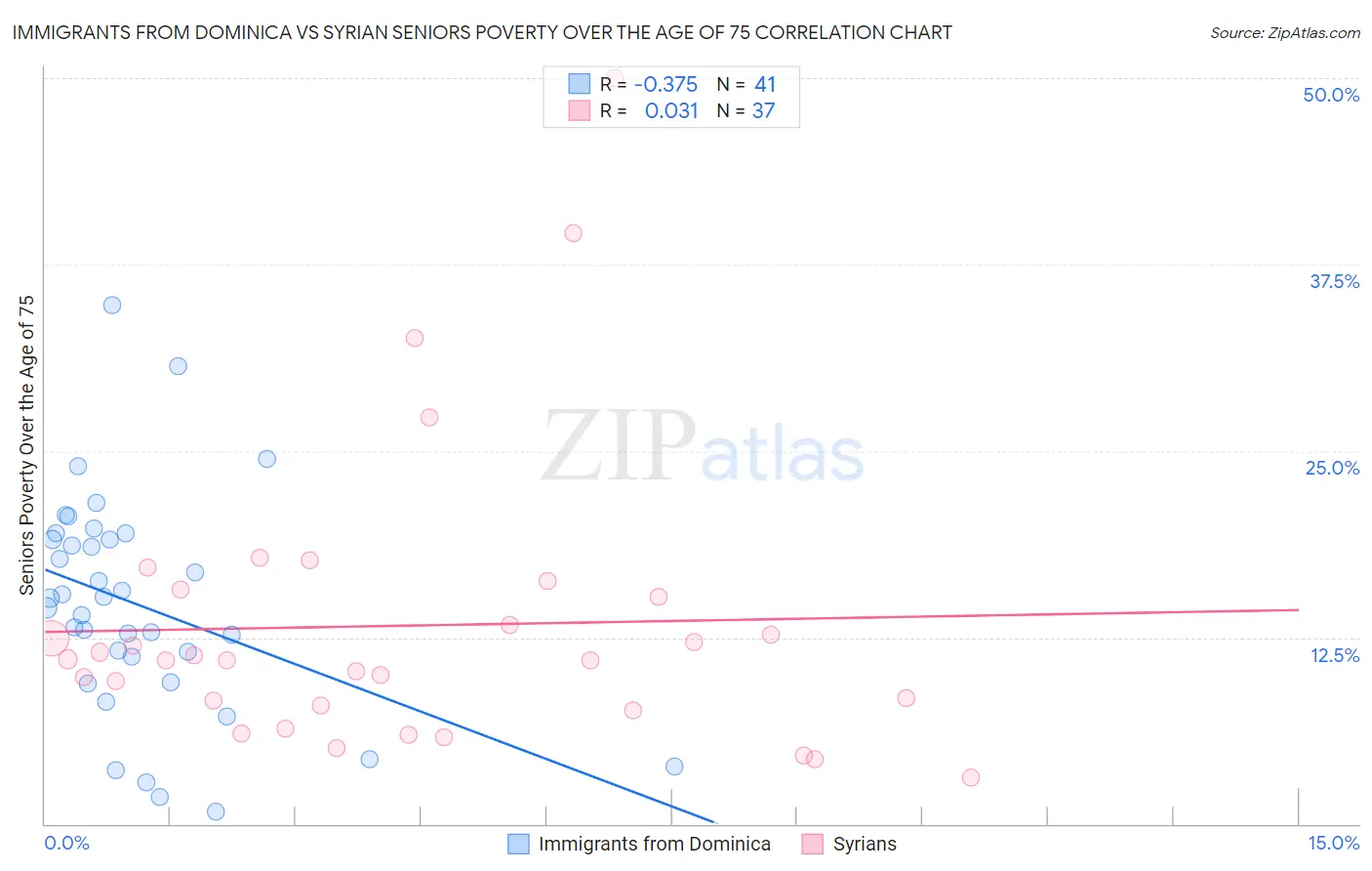 Immigrants from Dominica vs Syrian Seniors Poverty Over the Age of 75