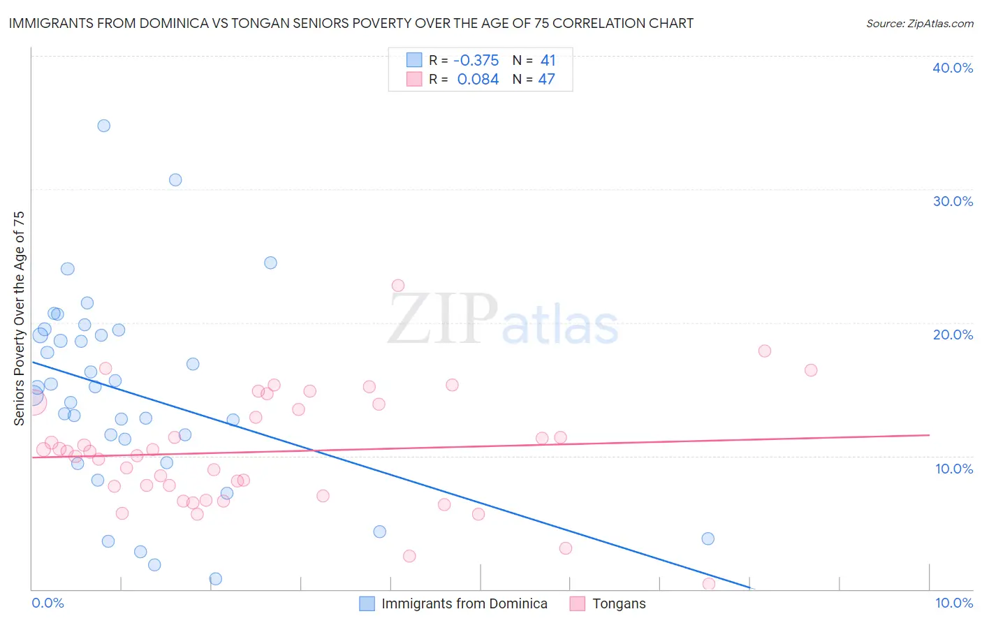 Immigrants from Dominica vs Tongan Seniors Poverty Over the Age of 75