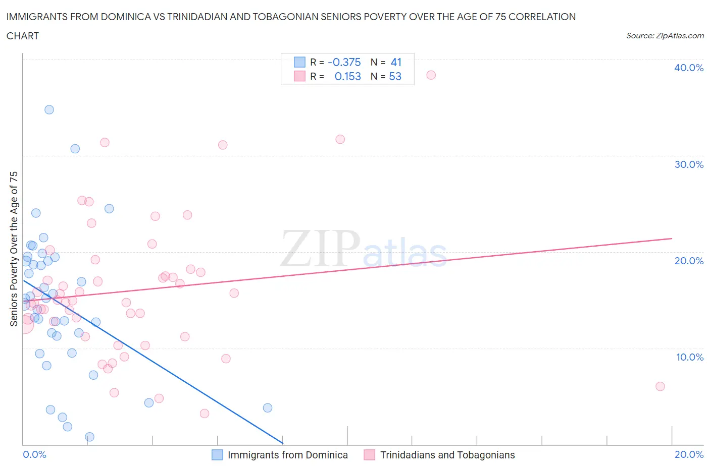 Immigrants from Dominica vs Trinidadian and Tobagonian Seniors Poverty Over the Age of 75