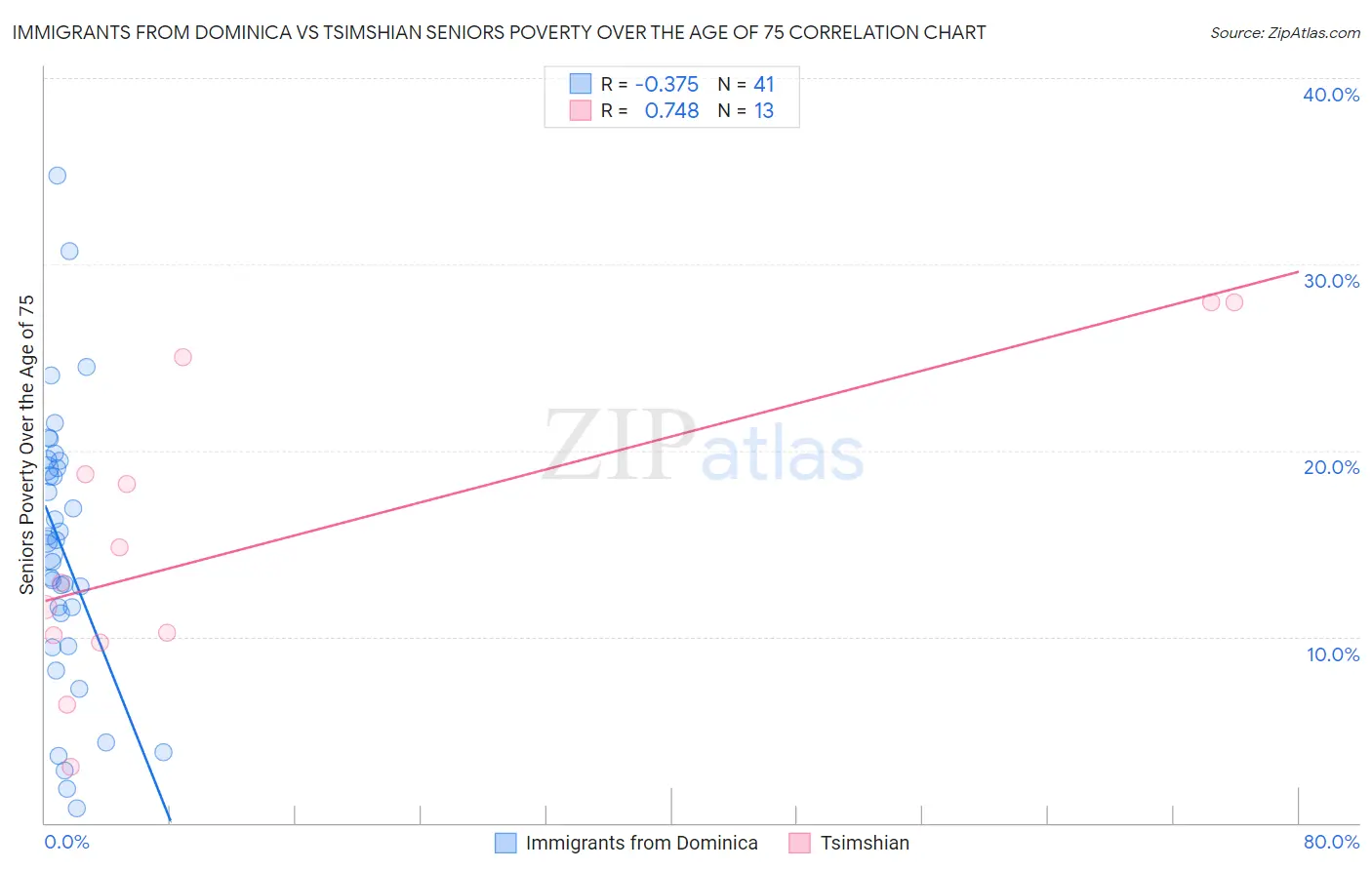 Immigrants from Dominica vs Tsimshian Seniors Poverty Over the Age of 75