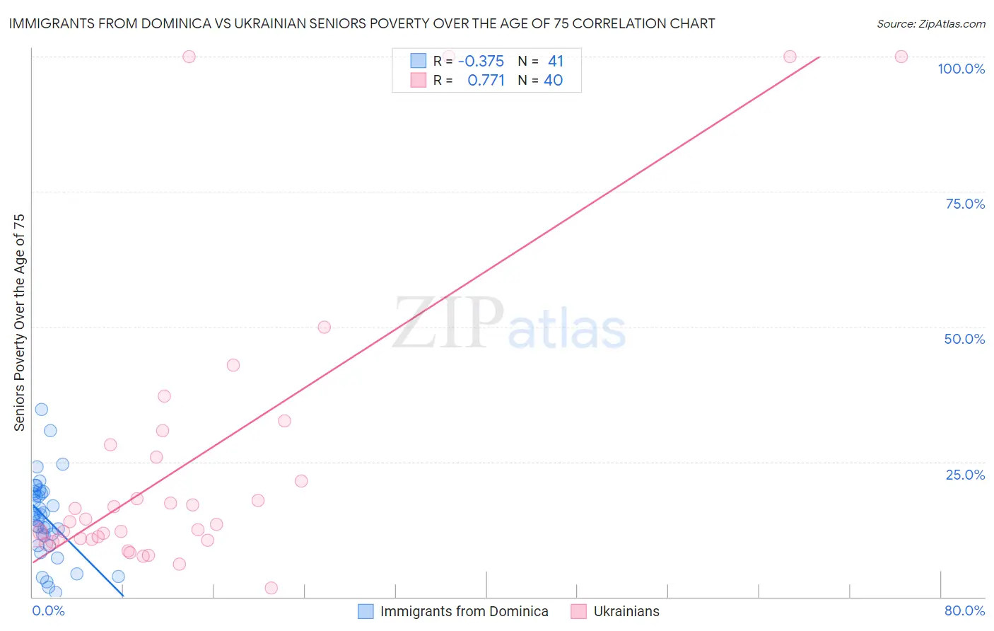 Immigrants from Dominica vs Ukrainian Seniors Poverty Over the Age of 75
