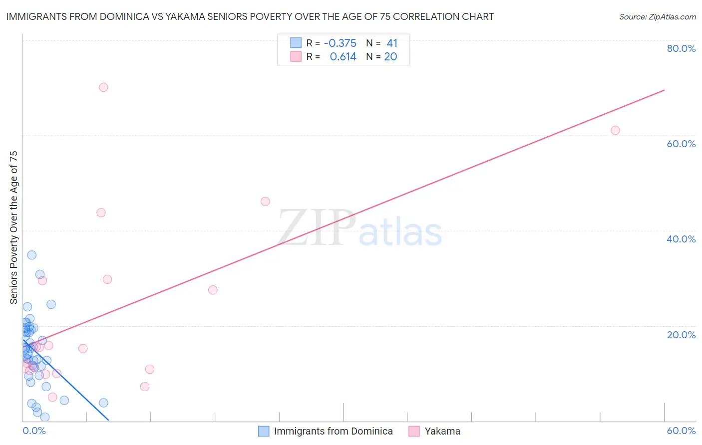 Immigrants from Dominica vs Yakama Seniors Poverty Over the Age of 75
