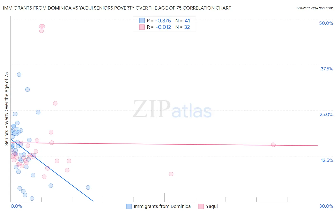 Immigrants from Dominica vs Yaqui Seniors Poverty Over the Age of 75