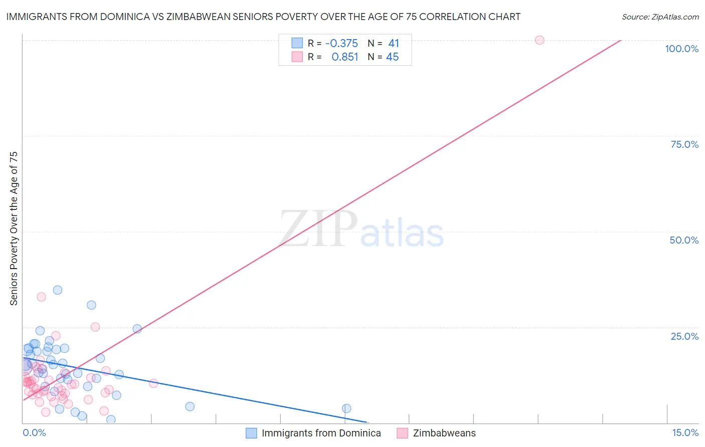 Immigrants from Dominica vs Zimbabwean Seniors Poverty Over the Age of 75
