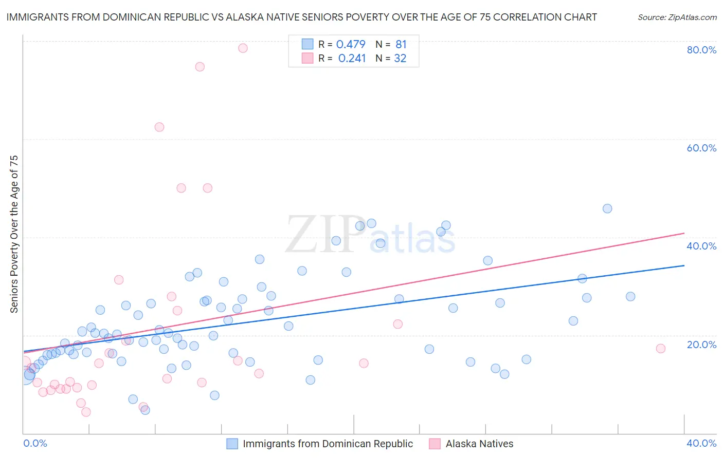 Immigrants from Dominican Republic vs Alaska Native Seniors Poverty Over the Age of 75