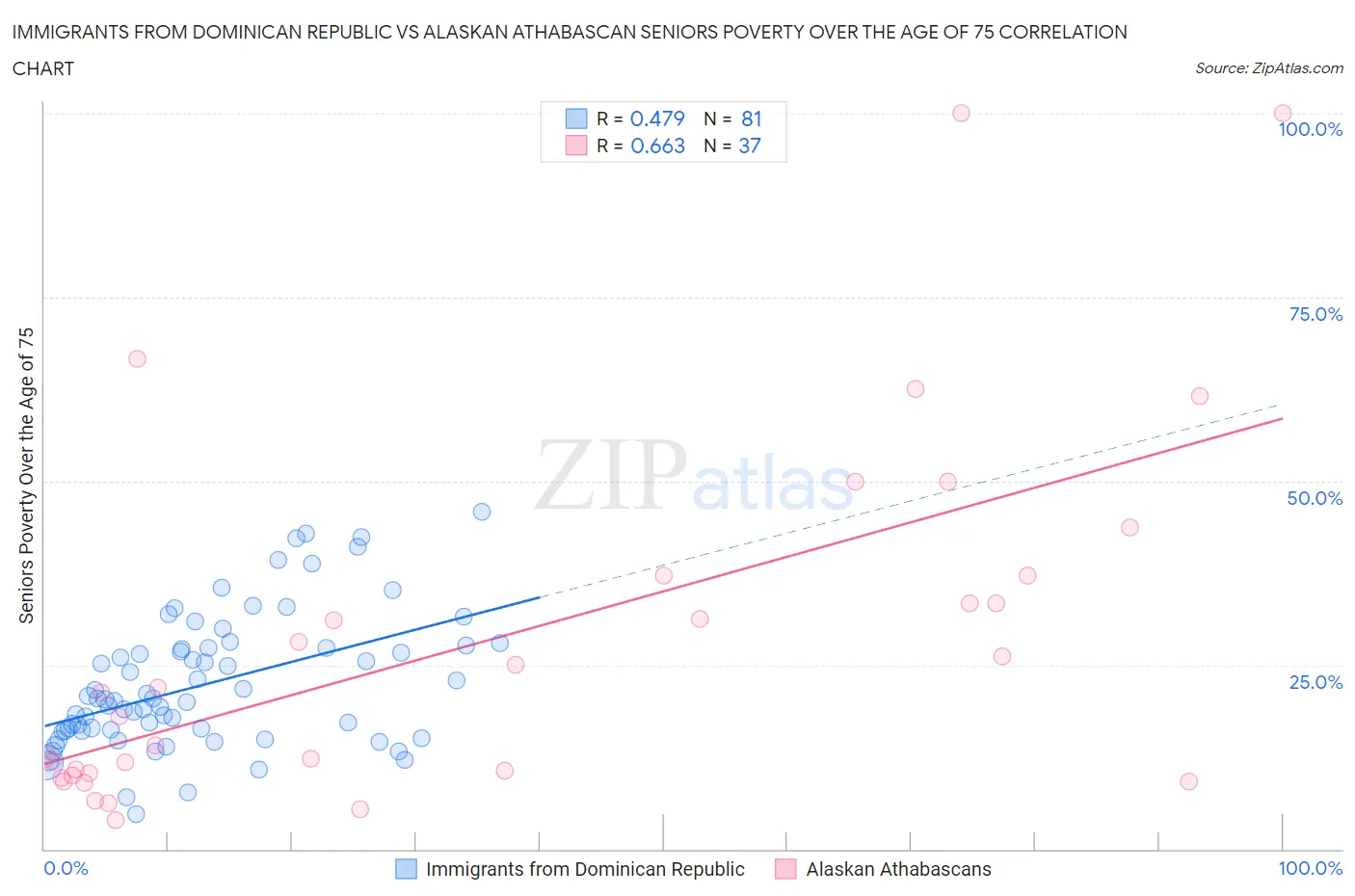 Immigrants from Dominican Republic vs Alaskan Athabascan Seniors Poverty Over the Age of 75
