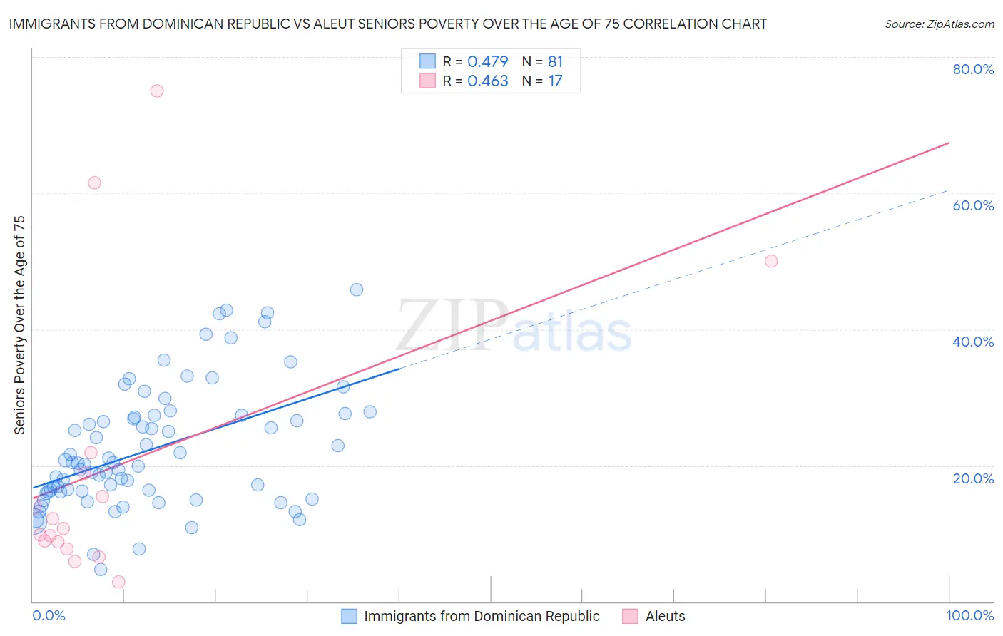 Immigrants from Dominican Republic vs Aleut Seniors Poverty Over the Age of 75