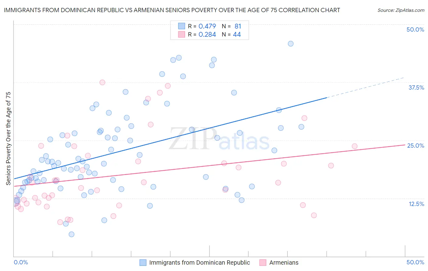 Immigrants from Dominican Republic vs Armenian Seniors Poverty Over the Age of 75