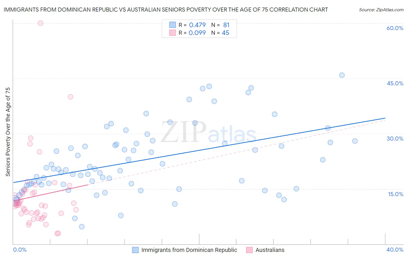 Immigrants from Dominican Republic vs Australian Seniors Poverty Over the Age of 75