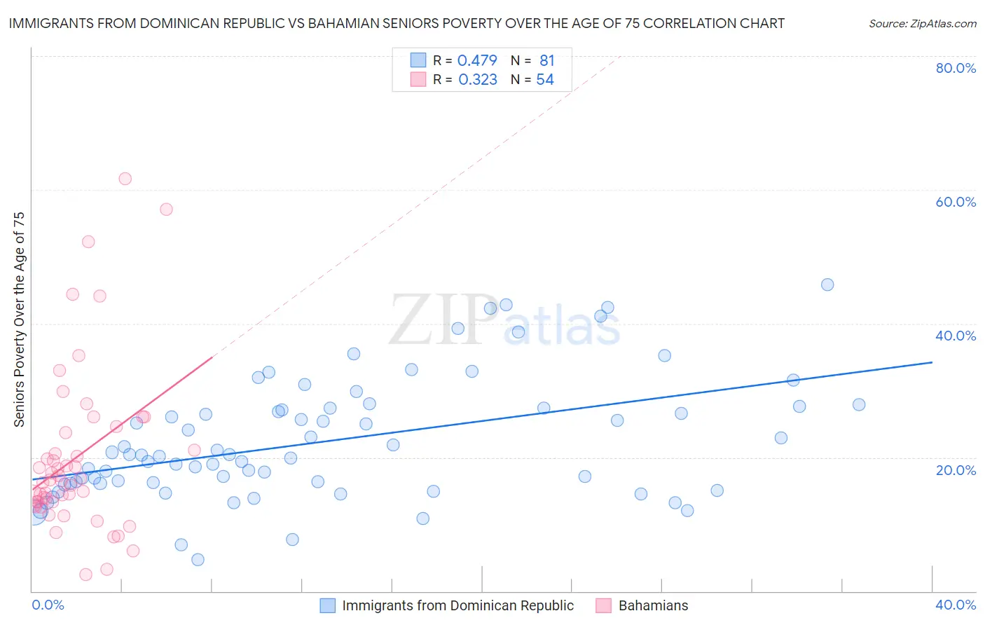 Immigrants from Dominican Republic vs Bahamian Seniors Poverty Over the Age of 75