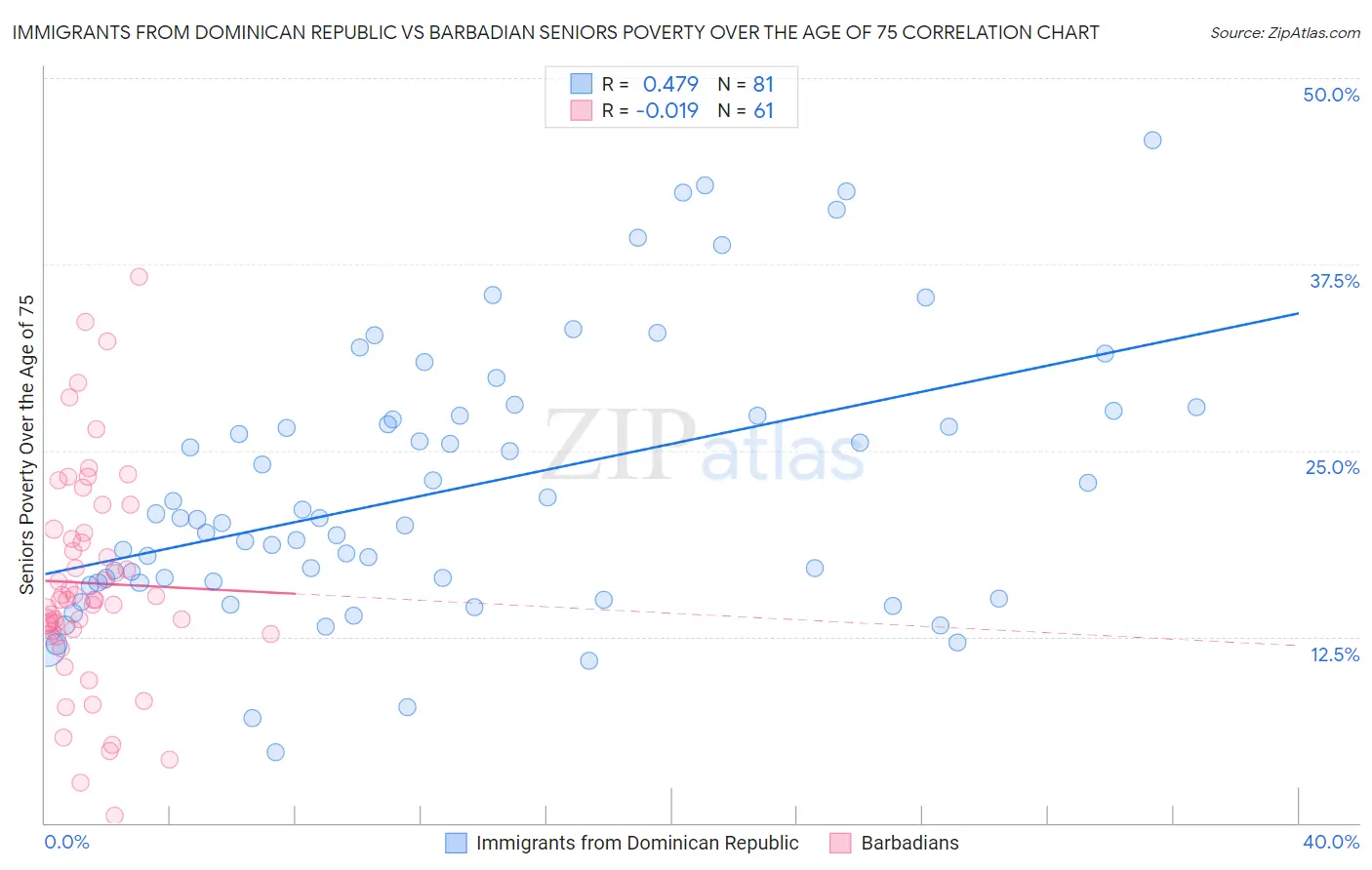 Immigrants from Dominican Republic vs Barbadian Seniors Poverty Over the Age of 75