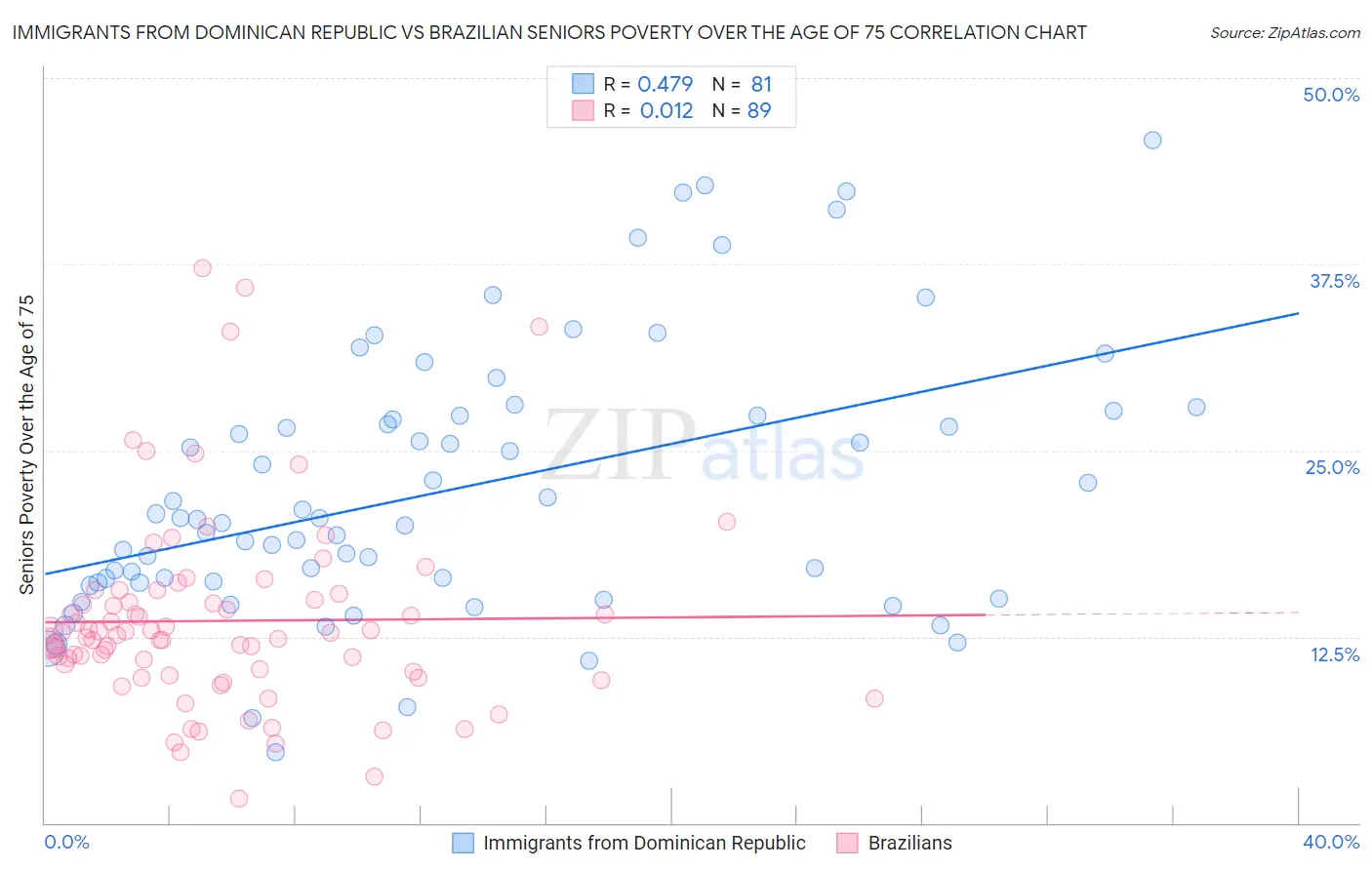 Immigrants from Dominican Republic vs Brazilian Seniors Poverty Over the Age of 75