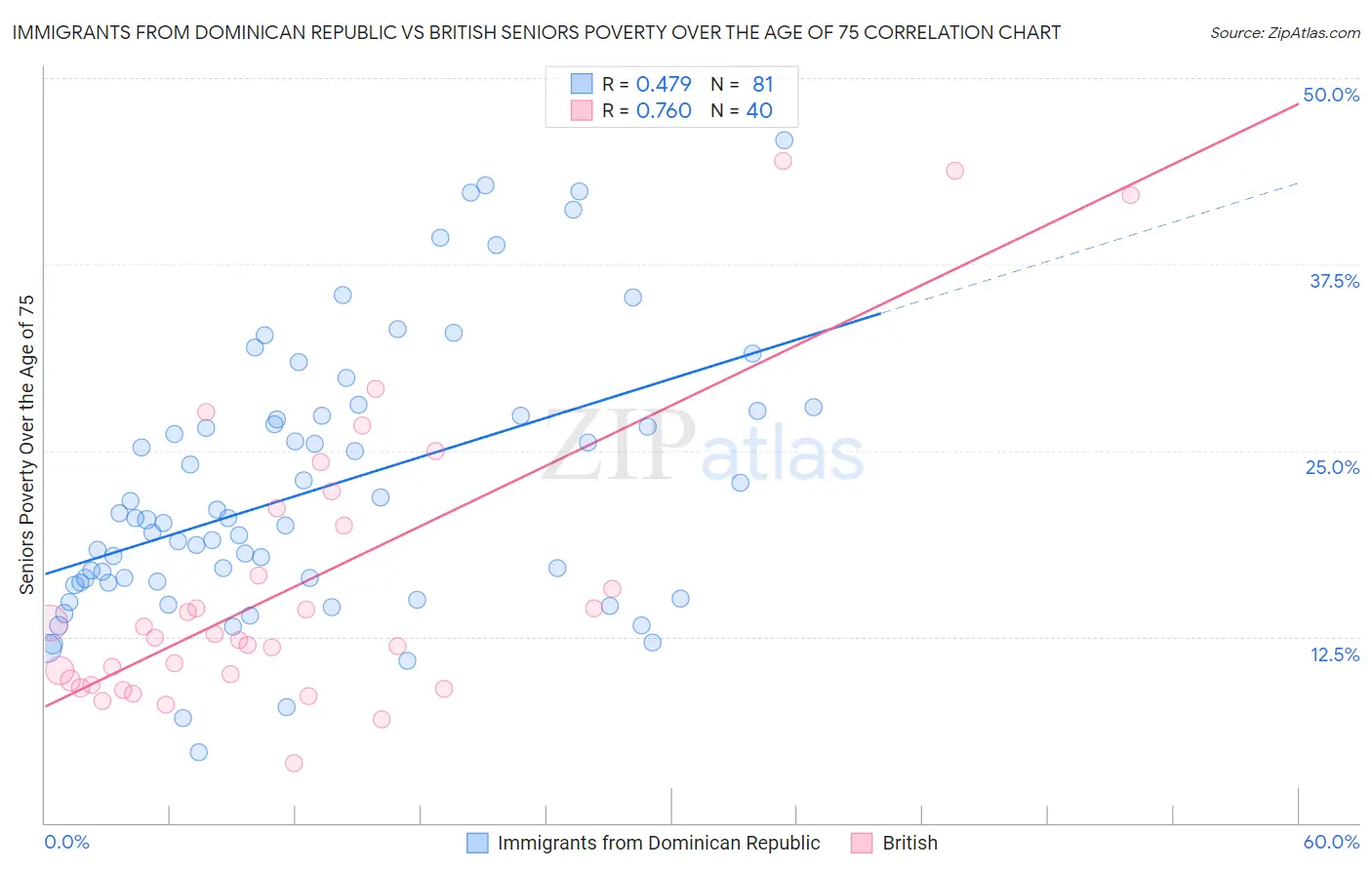 Immigrants from Dominican Republic vs British Seniors Poverty Over the Age of 75