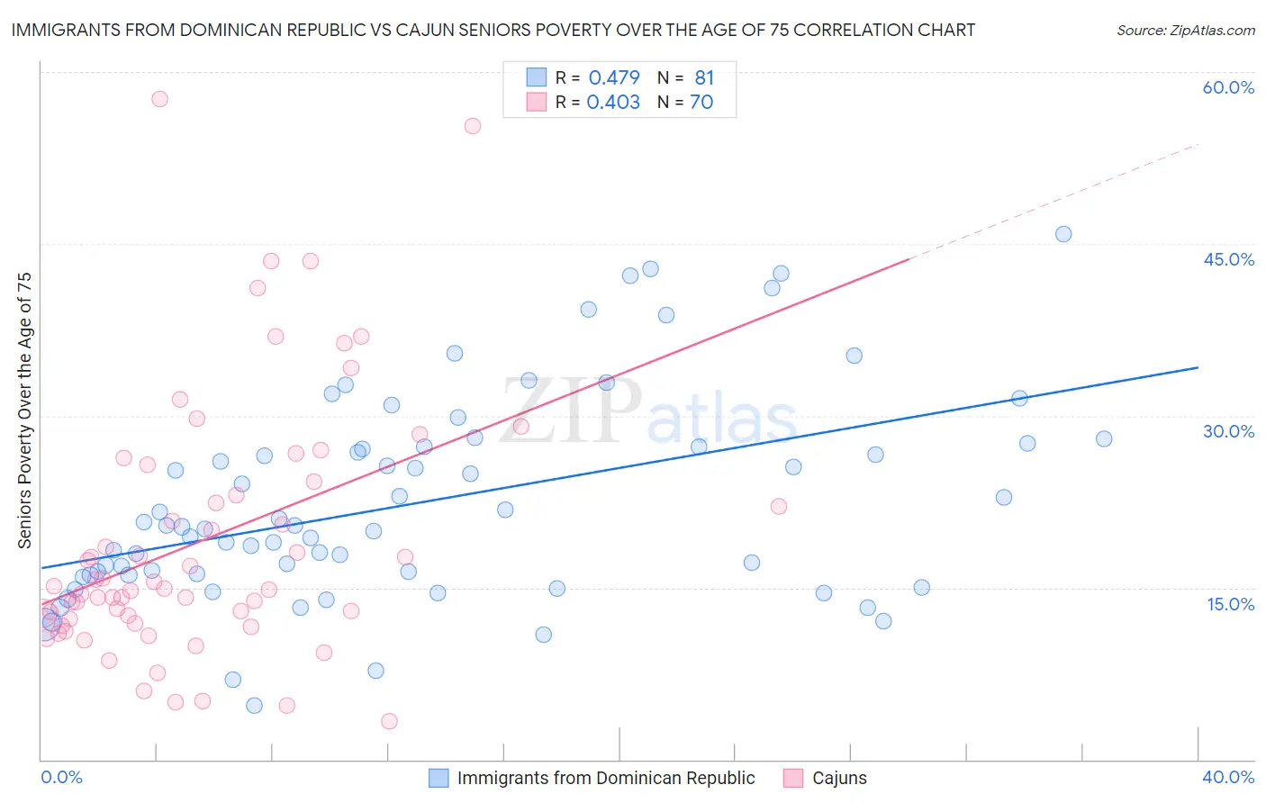 Immigrants from Dominican Republic vs Cajun Seniors Poverty Over the Age of 75