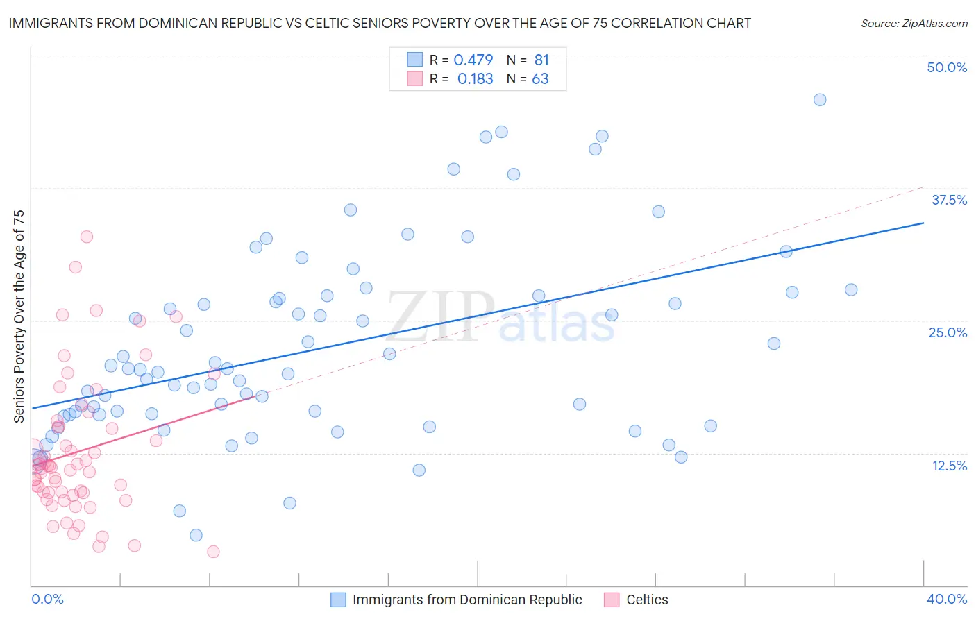 Immigrants from Dominican Republic vs Celtic Seniors Poverty Over the Age of 75