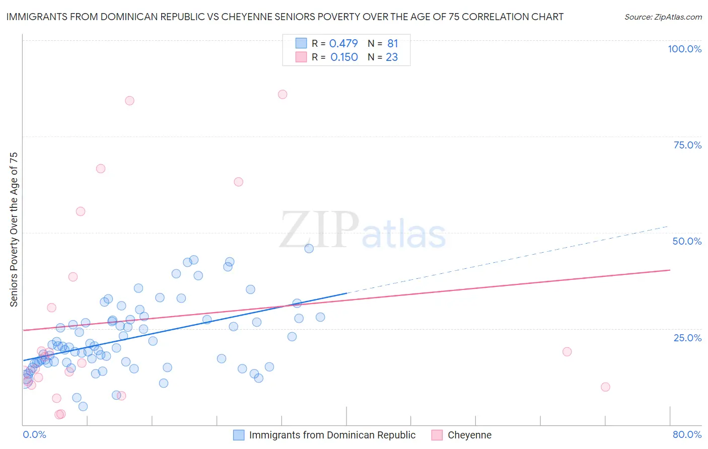 Immigrants from Dominican Republic vs Cheyenne Seniors Poverty Over the Age of 75