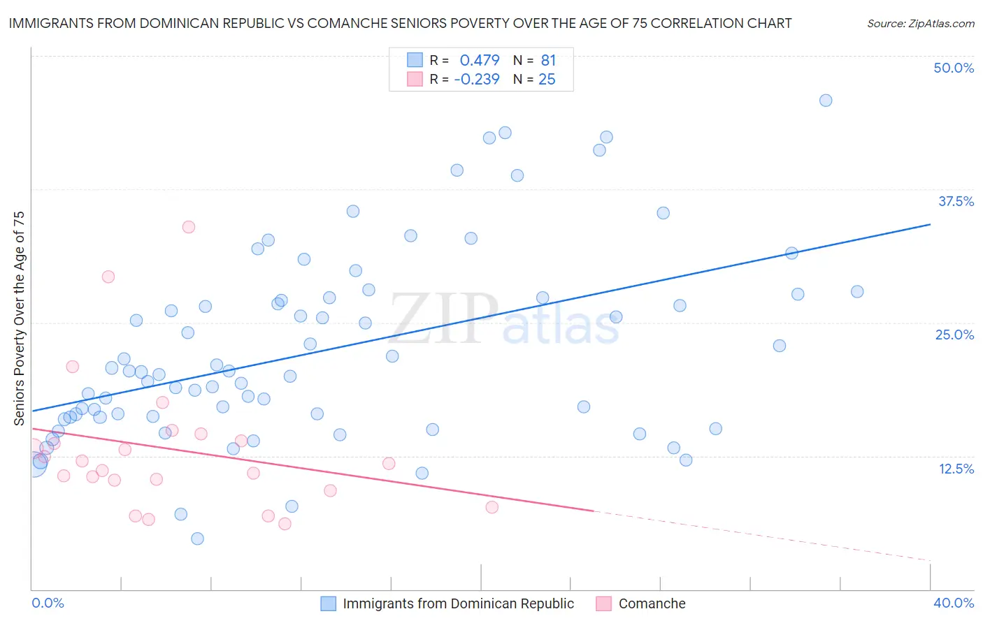 Immigrants from Dominican Republic vs Comanche Seniors Poverty Over the Age of 75