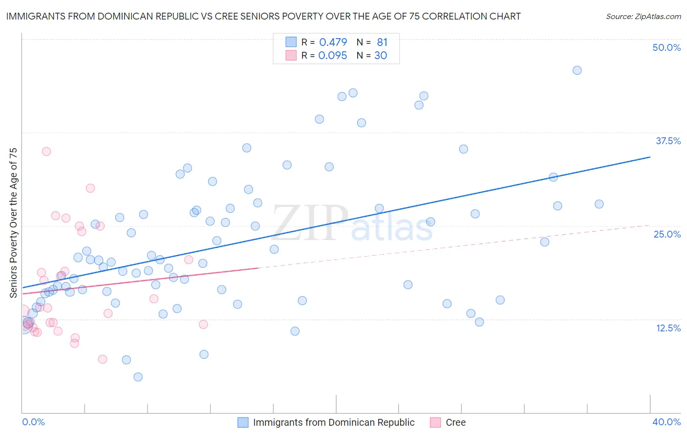 Immigrants from Dominican Republic vs Cree Seniors Poverty Over the Age of 75