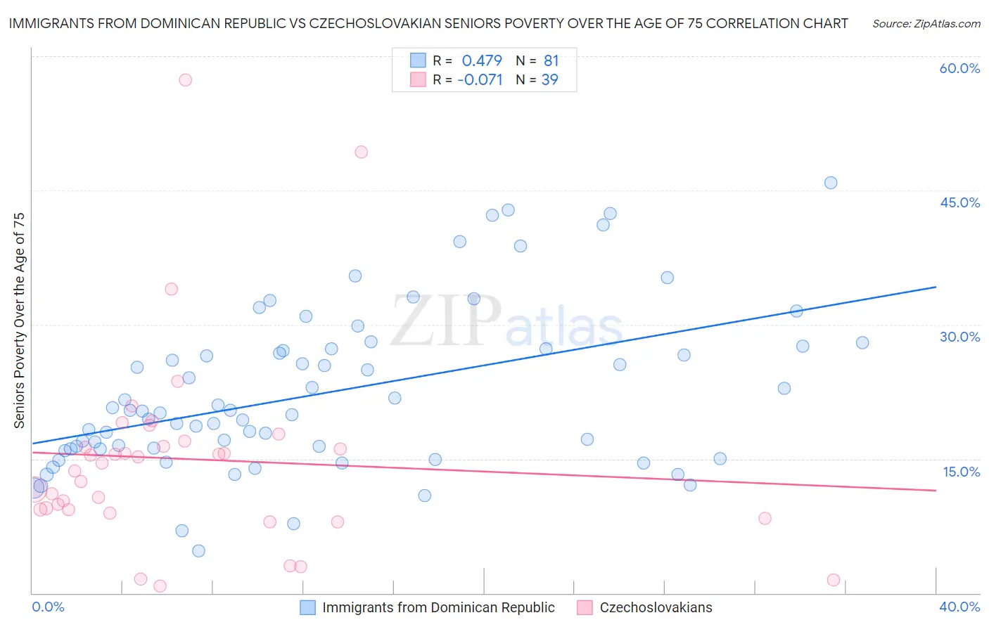 Immigrants from Dominican Republic vs Czechoslovakian Seniors Poverty Over the Age of 75