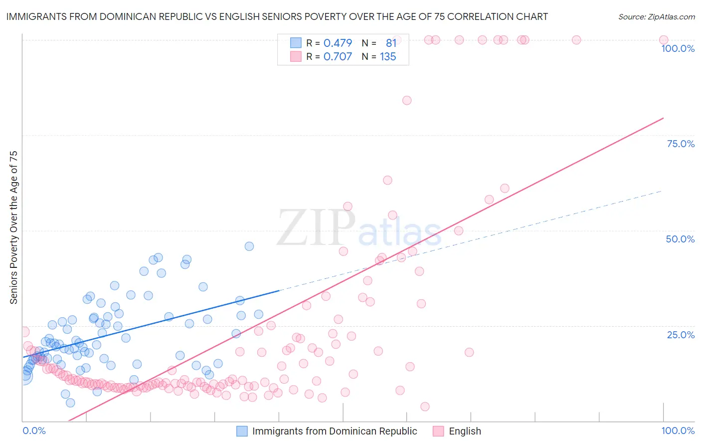 Immigrants from Dominican Republic vs English Seniors Poverty Over the Age of 75