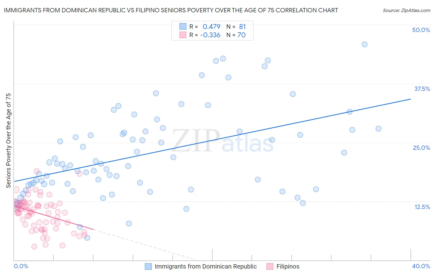 Immigrants from Dominican Republic vs Filipino Seniors Poverty Over the Age of 75