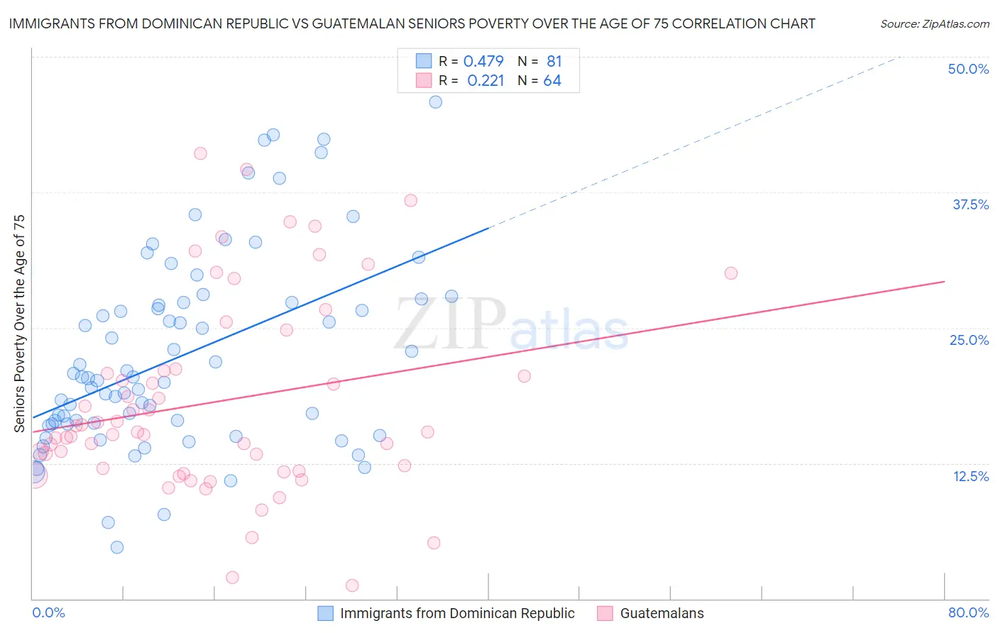 Immigrants from Dominican Republic vs Guatemalan Seniors Poverty Over the Age of 75