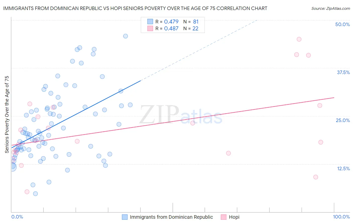 Immigrants from Dominican Republic vs Hopi Seniors Poverty Over the Age of 75