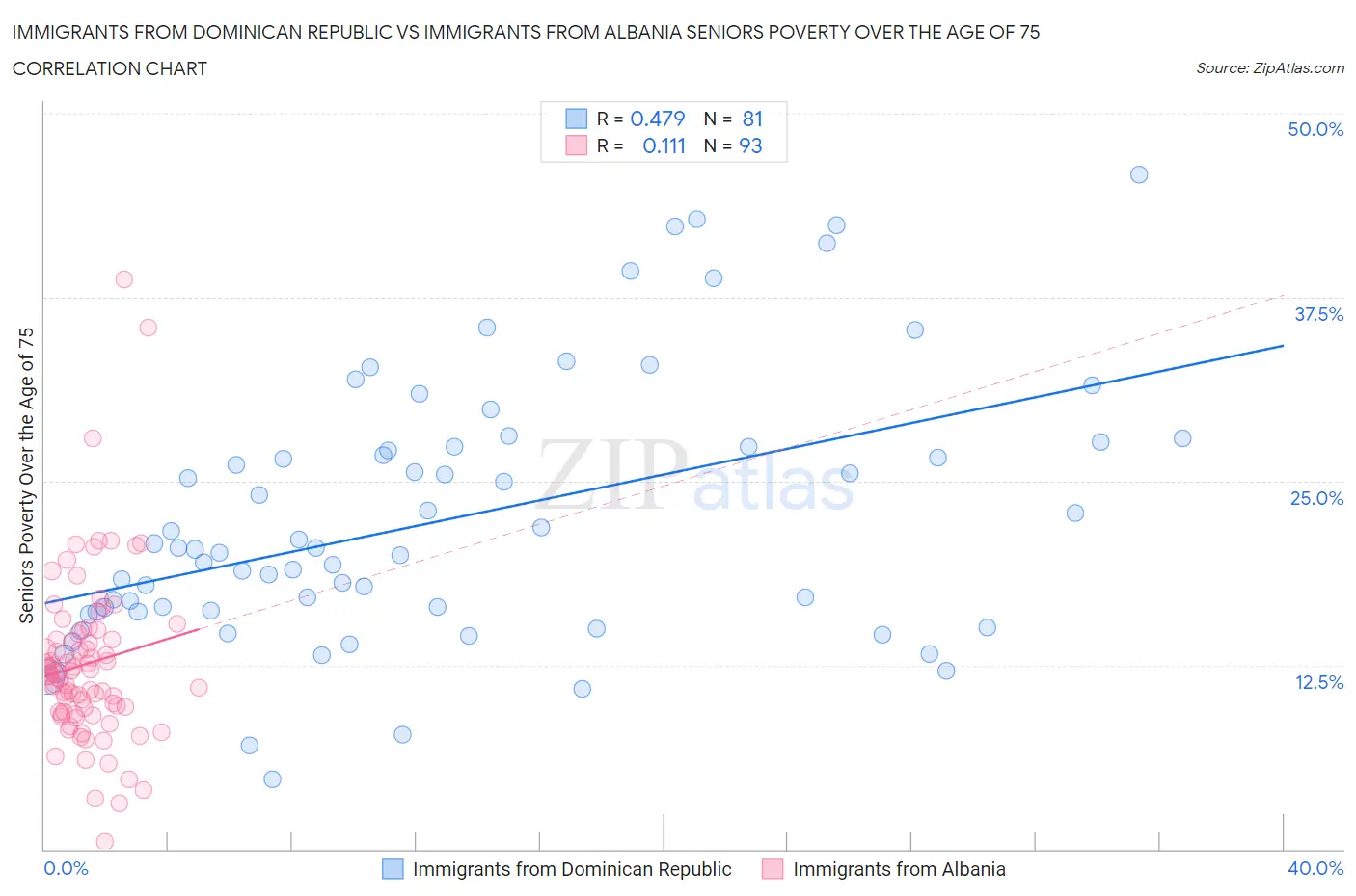 Immigrants from Dominican Republic vs Immigrants from Albania Seniors Poverty Over the Age of 75