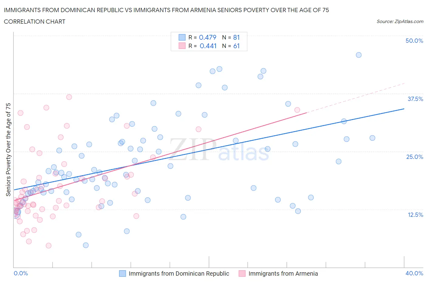 Immigrants from Dominican Republic vs Immigrants from Armenia Seniors Poverty Over the Age of 75