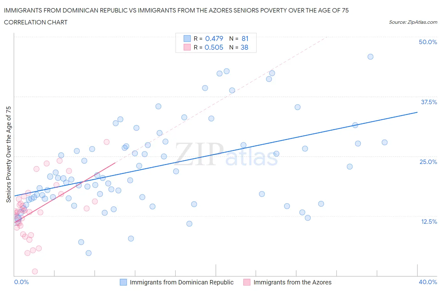 Immigrants from Dominican Republic vs Immigrants from the Azores Seniors Poverty Over the Age of 75