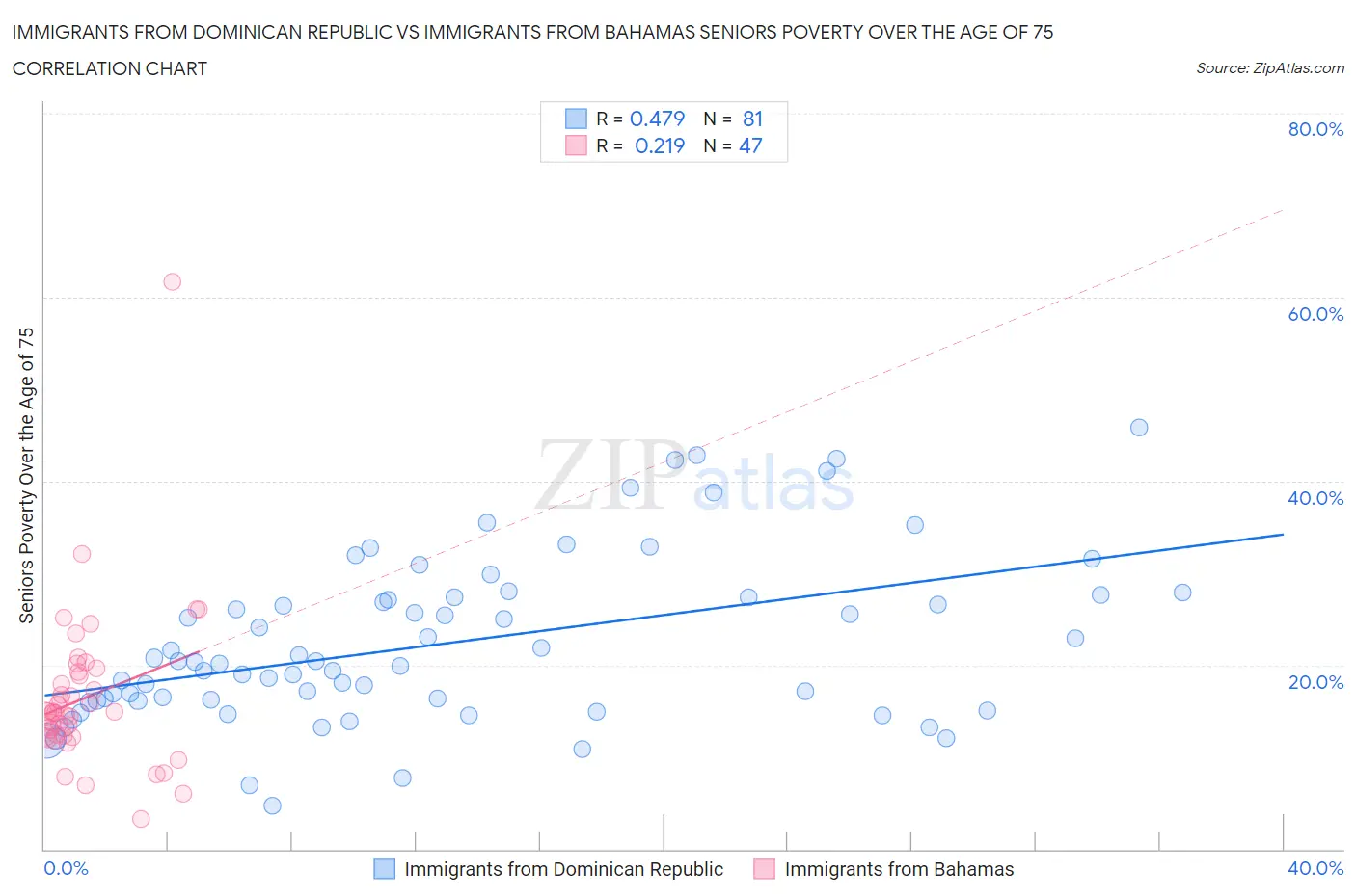 Immigrants from Dominican Republic vs Immigrants from Bahamas Seniors Poverty Over the Age of 75