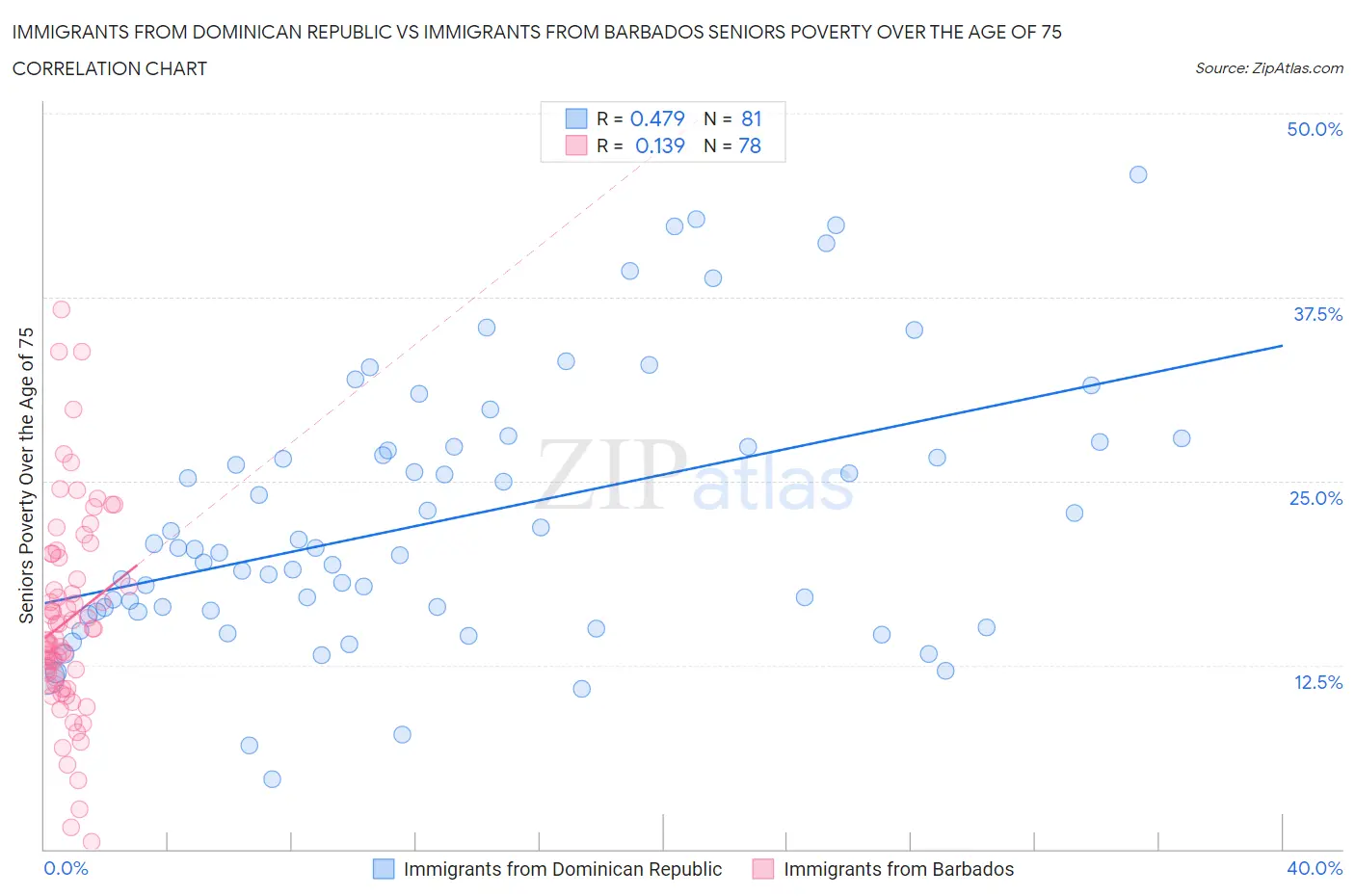 Immigrants from Dominican Republic vs Immigrants from Barbados Seniors Poverty Over the Age of 75