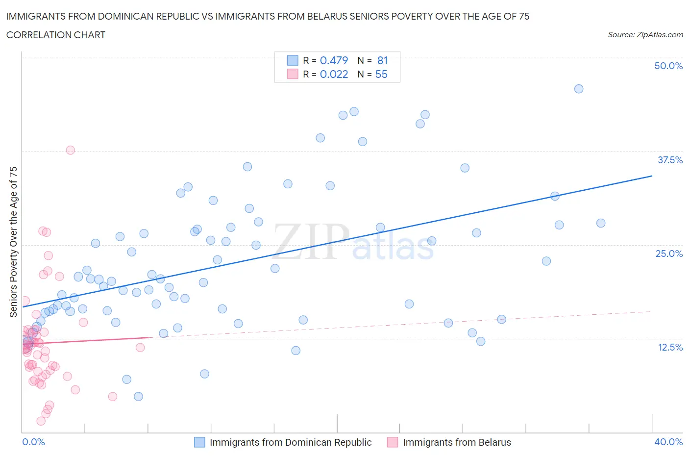 Immigrants from Dominican Republic vs Immigrants from Belarus Seniors Poverty Over the Age of 75