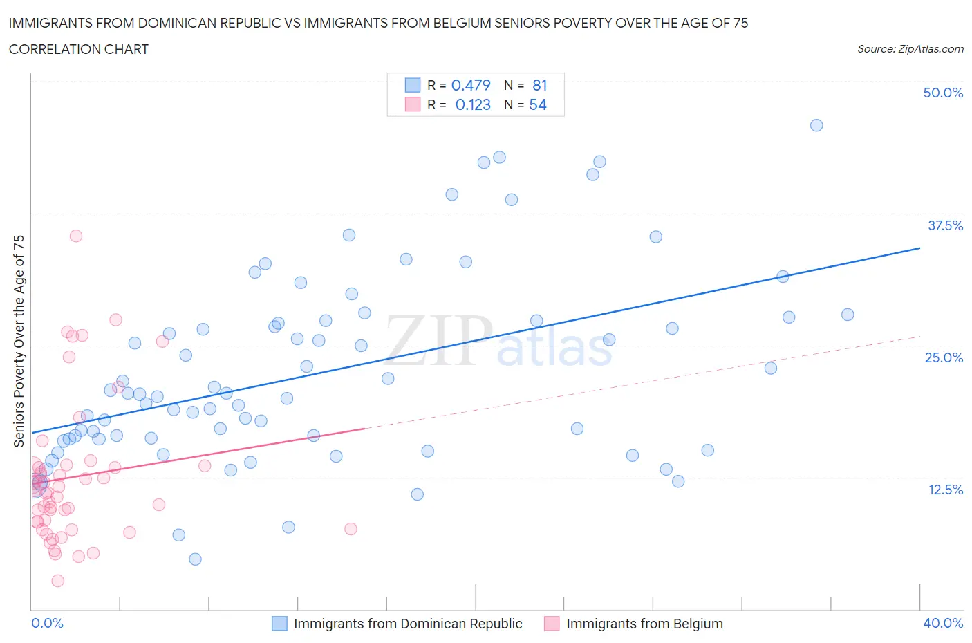 Immigrants from Dominican Republic vs Immigrants from Belgium Seniors Poverty Over the Age of 75