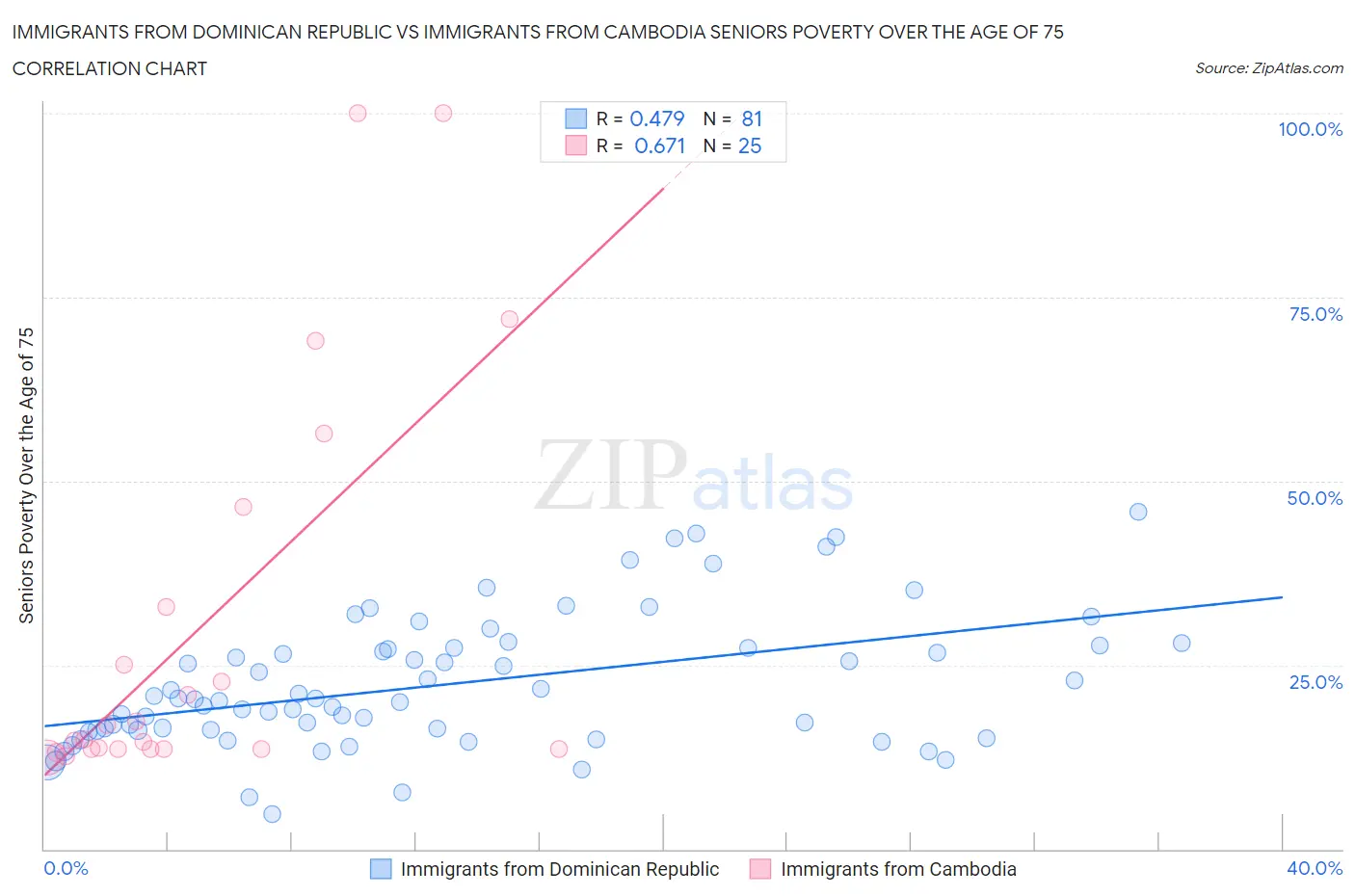 Immigrants from Dominican Republic vs Immigrants from Cambodia Seniors Poverty Over the Age of 75