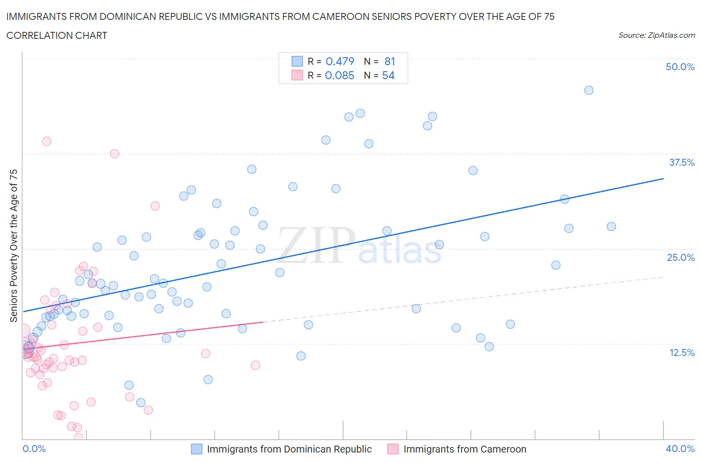 Immigrants from Dominican Republic vs Immigrants from Cameroon Seniors Poverty Over the Age of 75