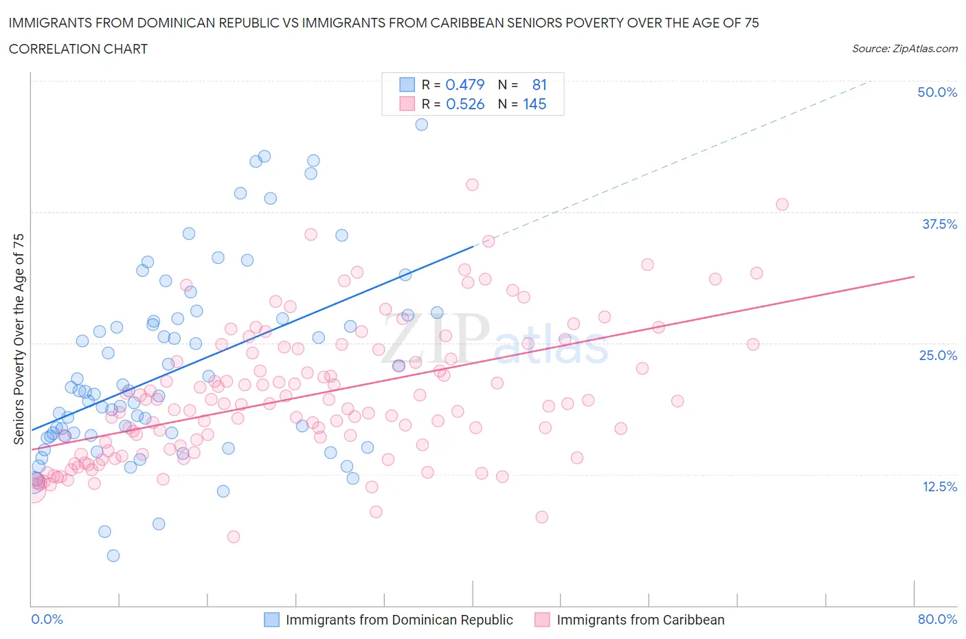 Immigrants from Dominican Republic vs Immigrants from Caribbean Seniors Poverty Over the Age of 75